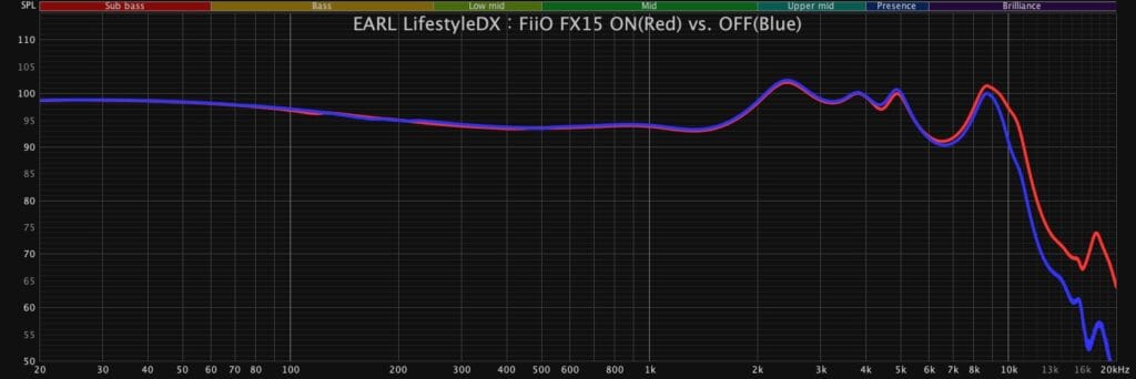 FiiO FX15 ON vs OFF