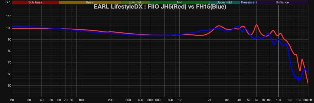 FIIO JH5 vs FH15