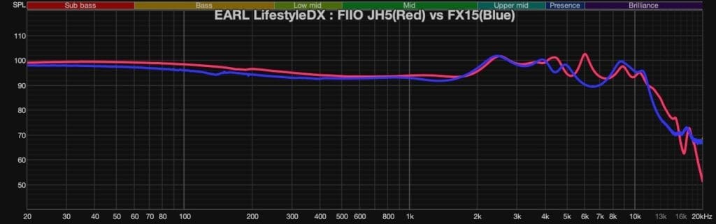 FIIO JH5 vs FX15
